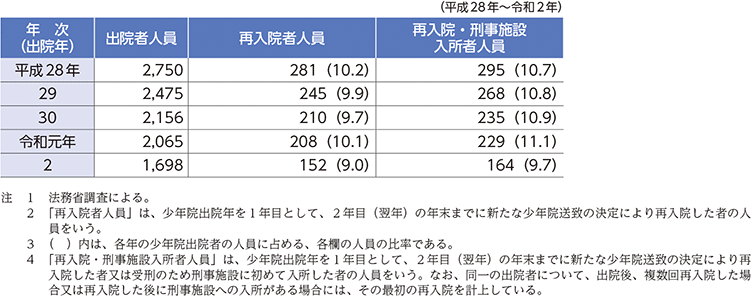 特2-3-2　少年院出院者の2年以内再入院率・刑事施設入所率