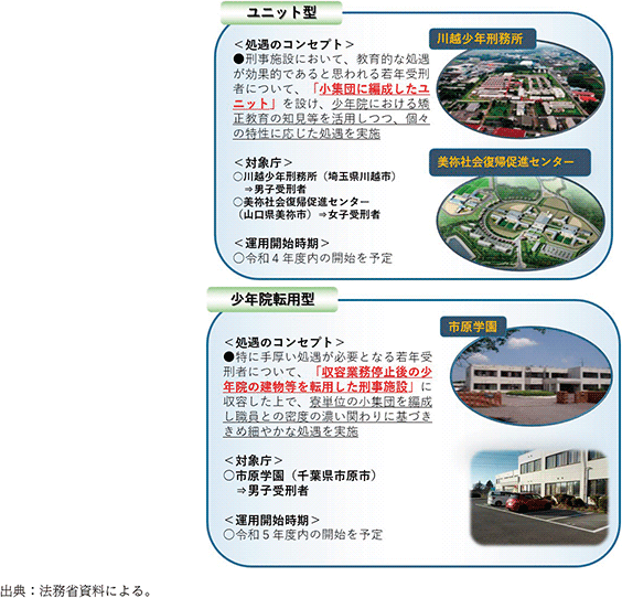 特2-3-3　「若年受刑者ユニット型処遇」及び「少年院転用型処遇」の概要