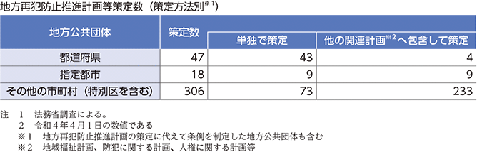 特3-1-1　地方再犯防止推進計画策定数（策定方法別）