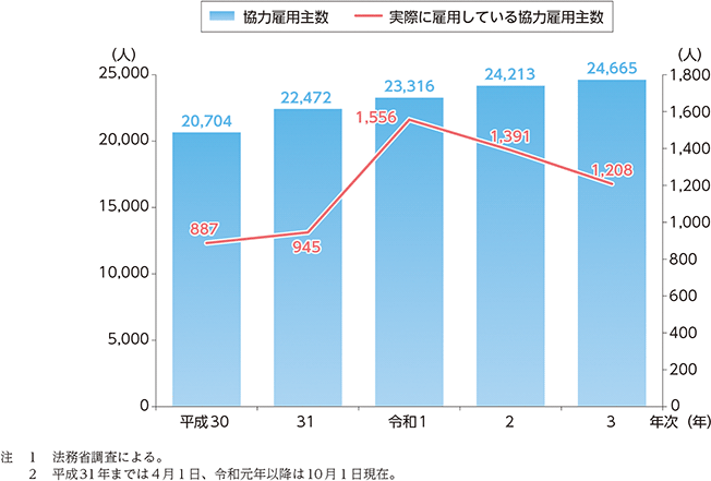 特3-3-1　協力雇用主数・実際に雇用している協力雇用主数