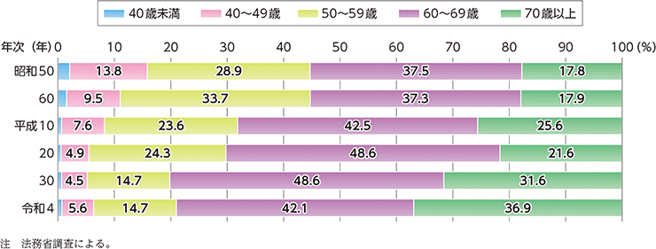 特3-4-2　保護司年齢別構成の推移