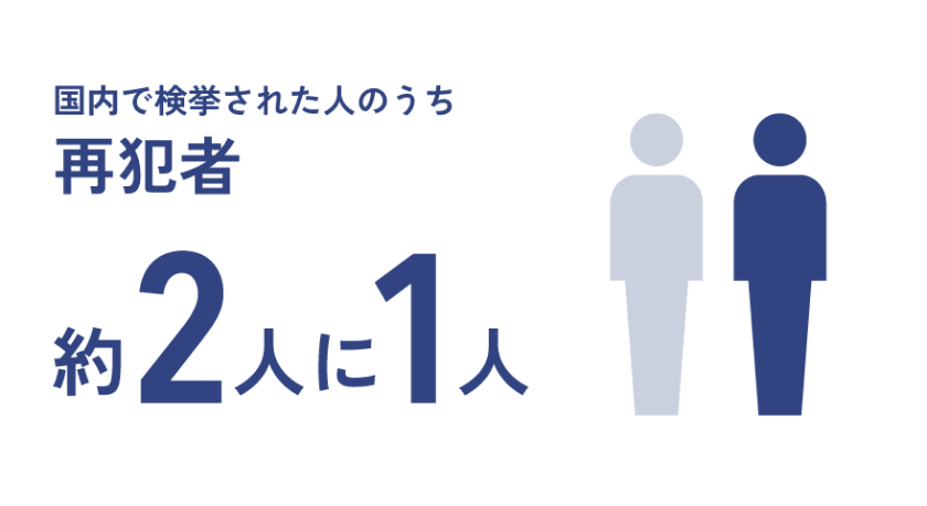 国内で検挙された人のうちに占める再犯者の比率。約2人に1人