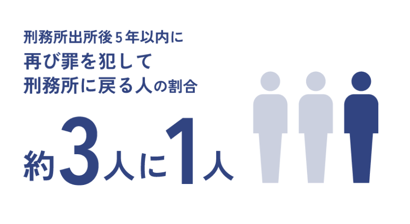 刑務所出所後5年以内に再び罪を犯して刑務所に戻る人の割合約3人に1人