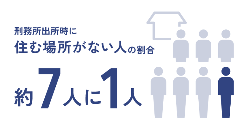 刑務所出所時に住む場所がない人の割合約7人に1人