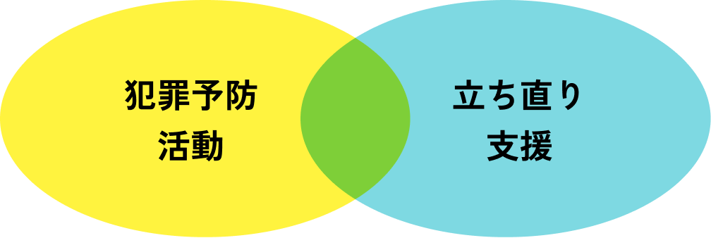 社会を明るくする運動の活動範囲。犯罪予防活動と立ち直り支援の2つの領域が重なり合っている