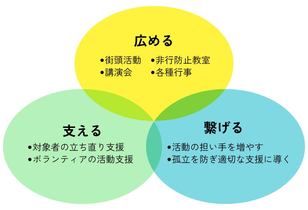 社会を明るくする運動で取り組んでいる3つの領域。1つ目：広める。2つ目:支える。3つ目:繋げる。広める取り組みには、街頭活動、非行防止教室、講演会、各種行事。支える取り組みには、対象者の立ち直り支援、ボランティアの活動支援。繋げる取り組みには、活動の担い手を増やす、孤立を防ぎ適切な支援に導くがある