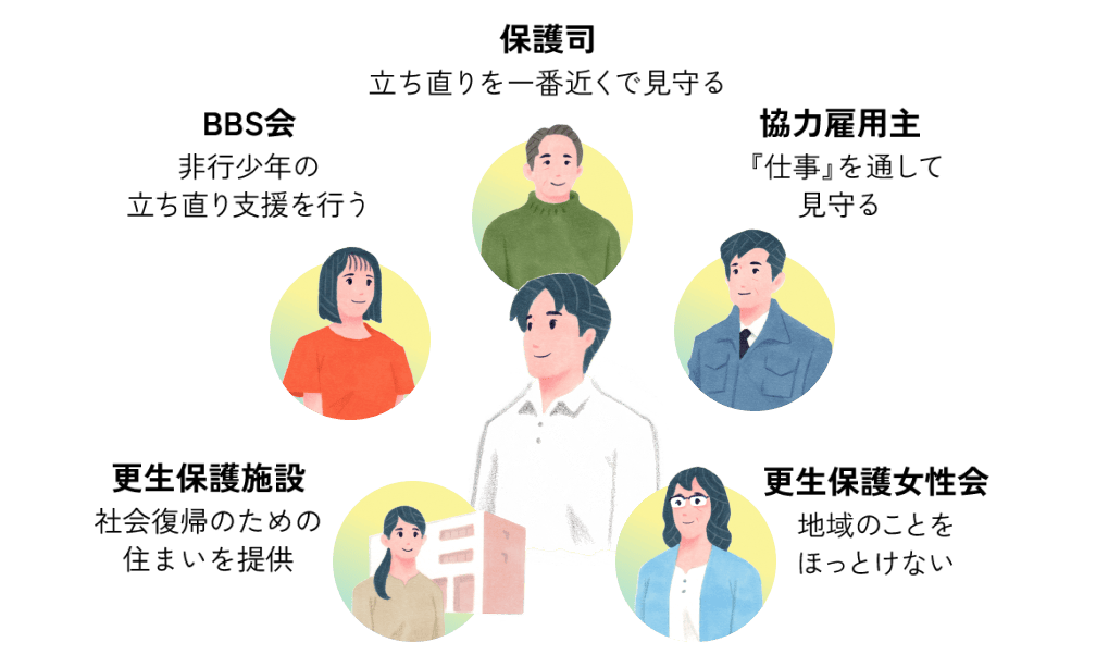 立ち直りを支援する人たちの立場や役割を示した画像。立ち直りを一番近くで見守る保護司、地域のことをほっとけない更生保護女性会、非行少年の立ち直り支援を行うBBS会、社会復帰のための住まいを提供する更生保護施設職員、『仕事』を通して見守る協力雇用主。