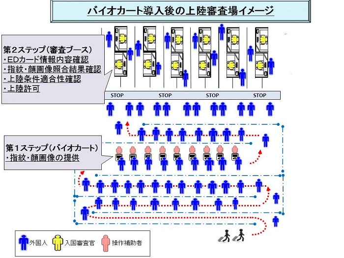 バイオカート導入後の上陸審査場（イメージ図）