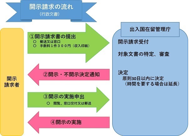 情報公開 出入国在留管理庁