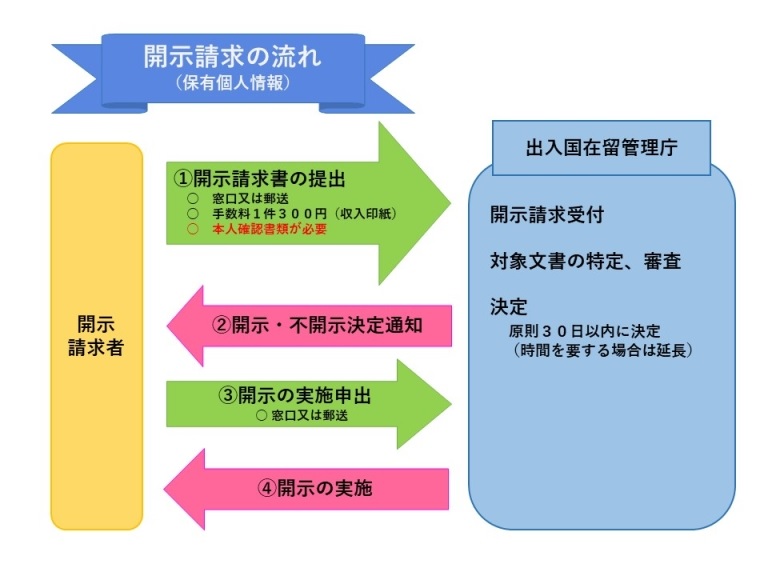 開示請求の流れ