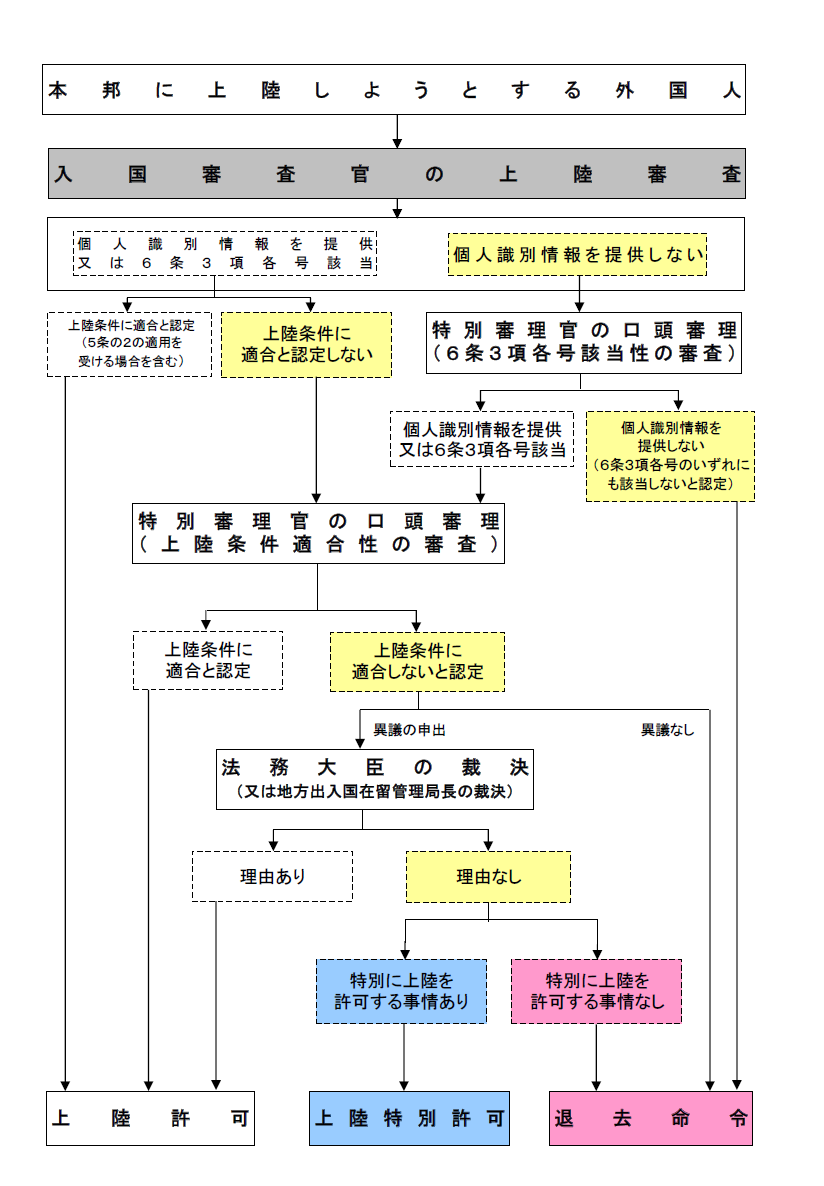 外国人の上陸審査手続図解（一般上陸）