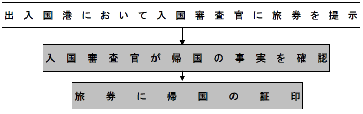 日本人の帰国確認手続図解