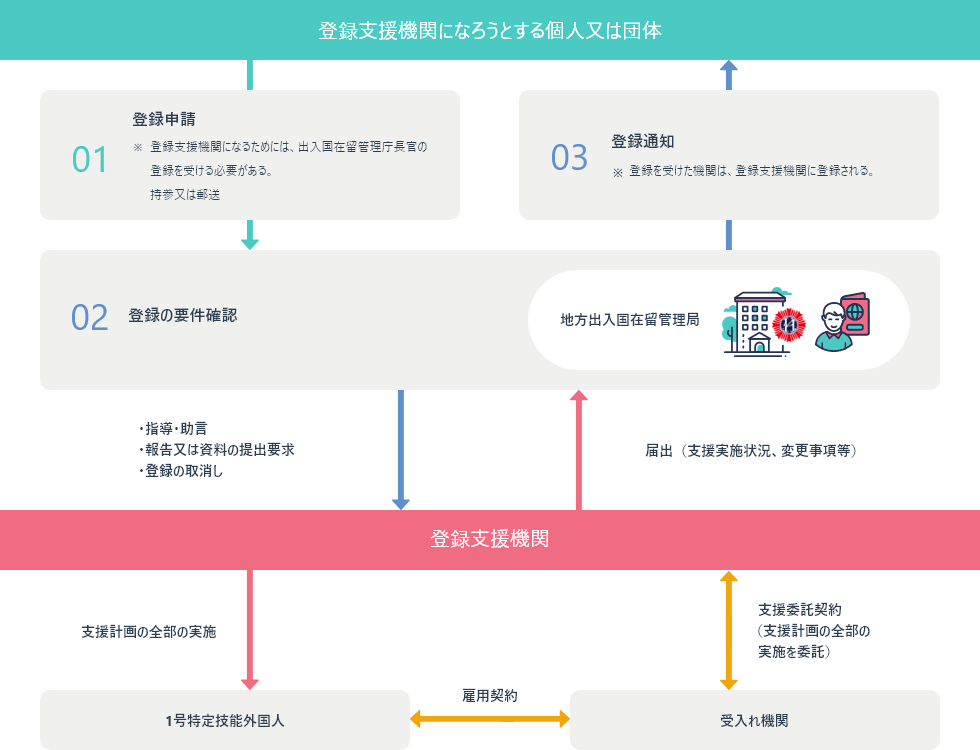 登録支援機関と受入れ機関の相関図