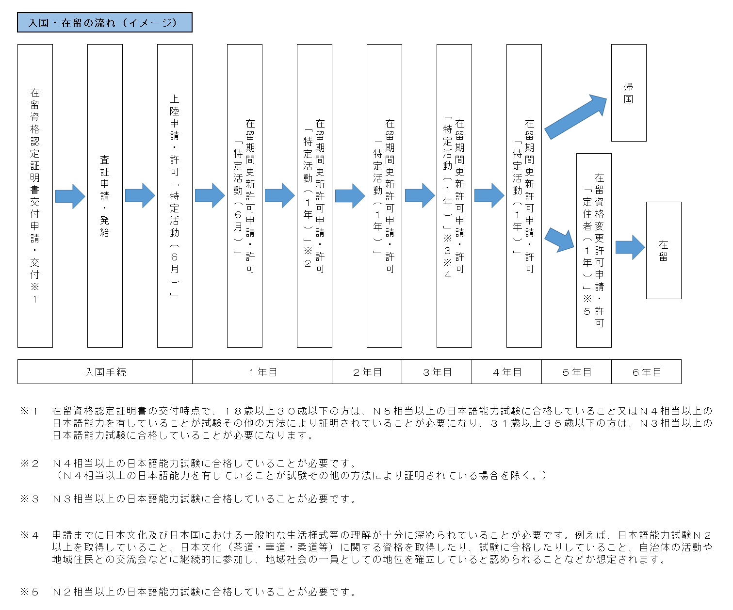 入国・在留の流れ（イメージ）