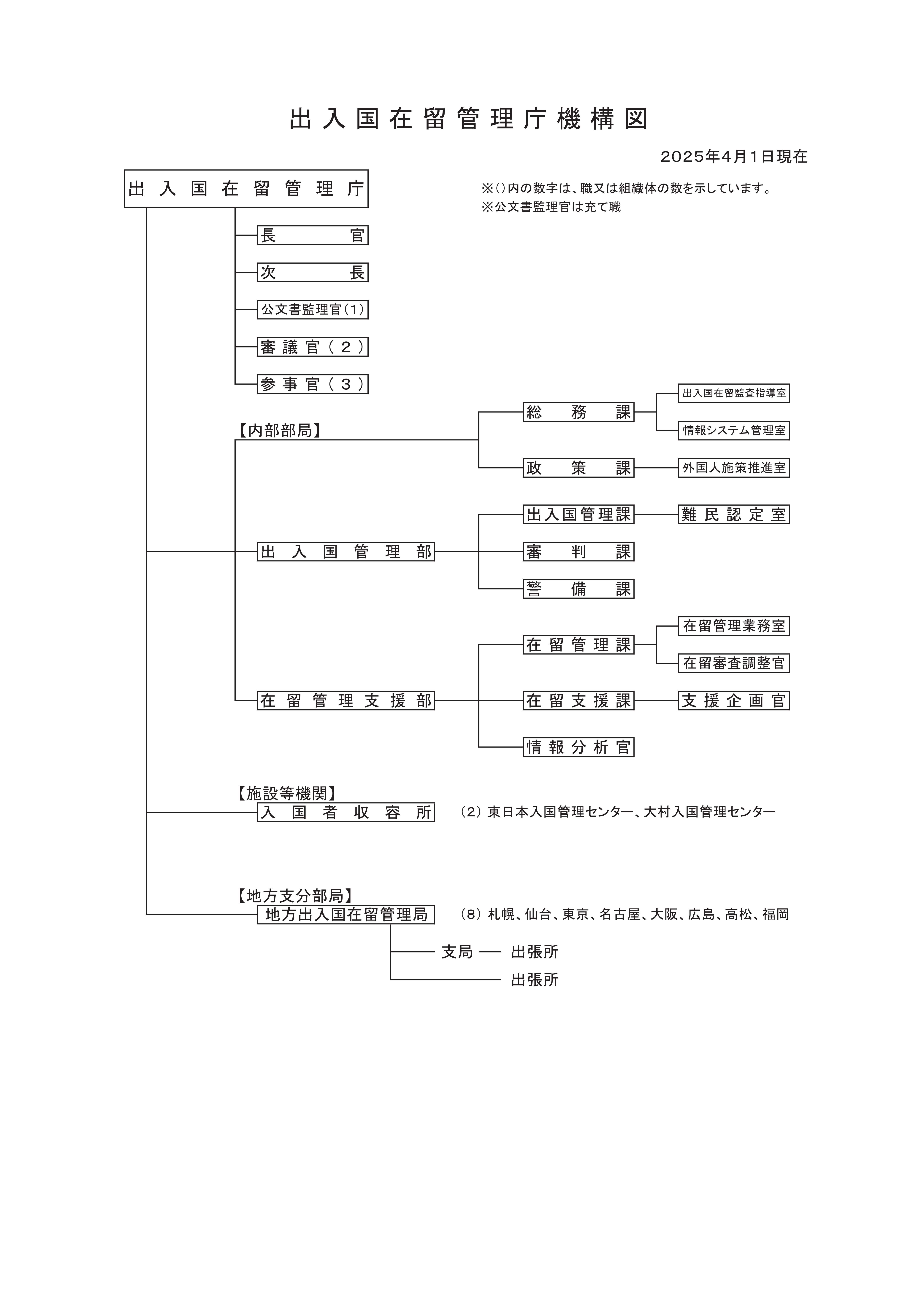 出入国在留管理庁機構図（令和７年４月１日現在）