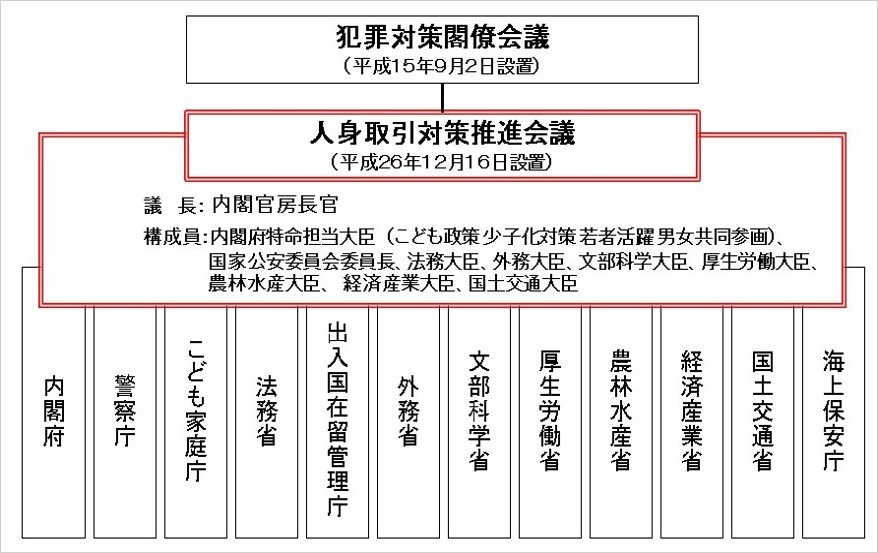 人身取引対策推進会議の構成図