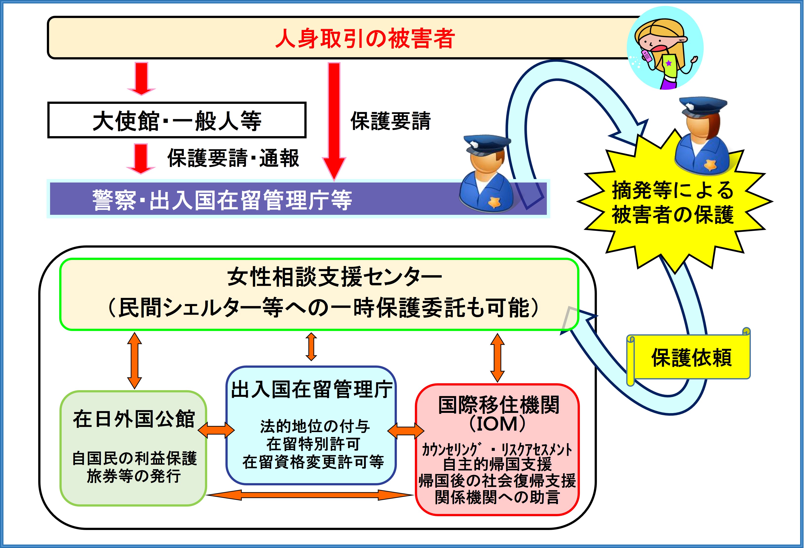 被害者保護の流れの図