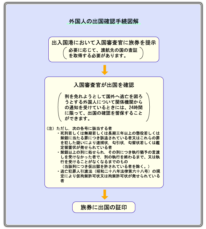 出国 確認 の 留保