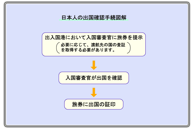 日本人の出国確認手続図解