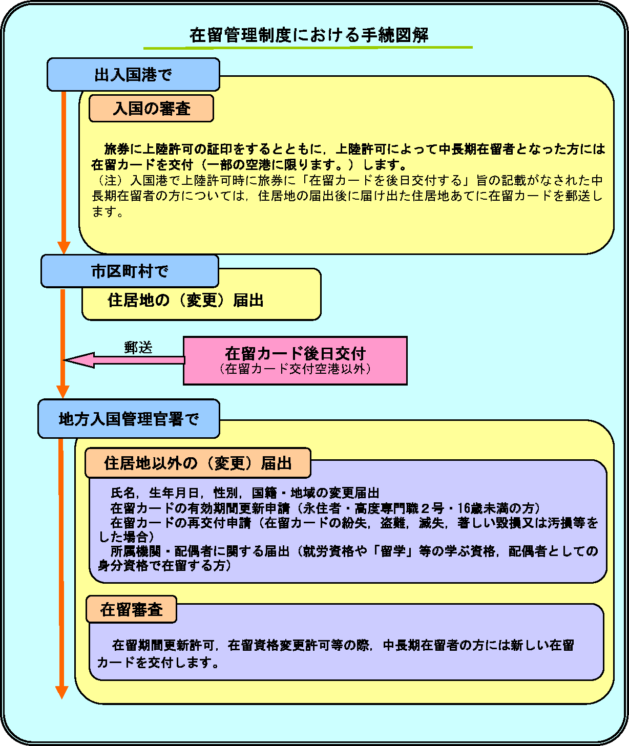 在留管理制度における手続図解