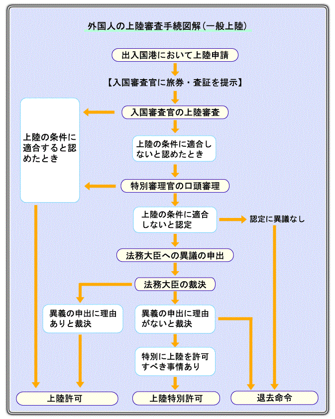 外国人の上陸審査手続図解