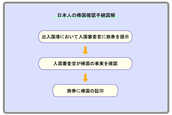日本人の帰国確認手続図解