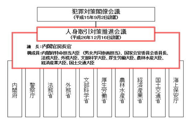 人身取引対策推進会議の構成