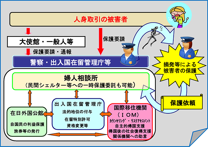 被害者保護の流れの図解