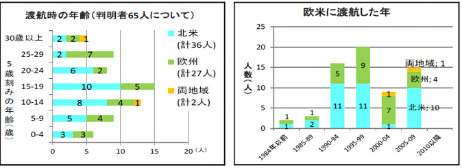 欧米への渡航時の年齢及び渡航時期