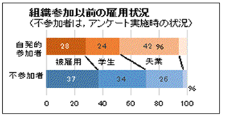 組織参加以前の雇用状況グラフ
