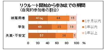 リクルート開始から参加までの期間グラフ