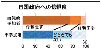 自国政府への信頼度グラフ