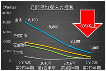 月間平均収入の推移