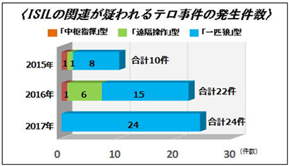 ISILの関連が疑われるテロ事件の発生件数