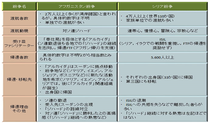 アフガニスタン紛争・シリア紛争の表