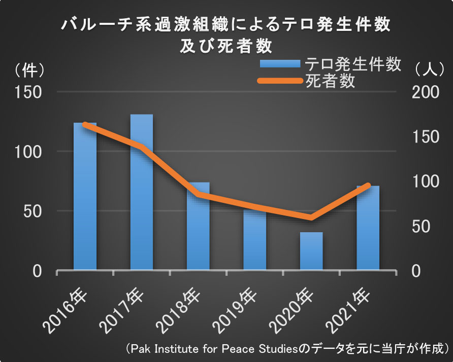 バルーチ系過激組織によるテロ発生件数及び死者数