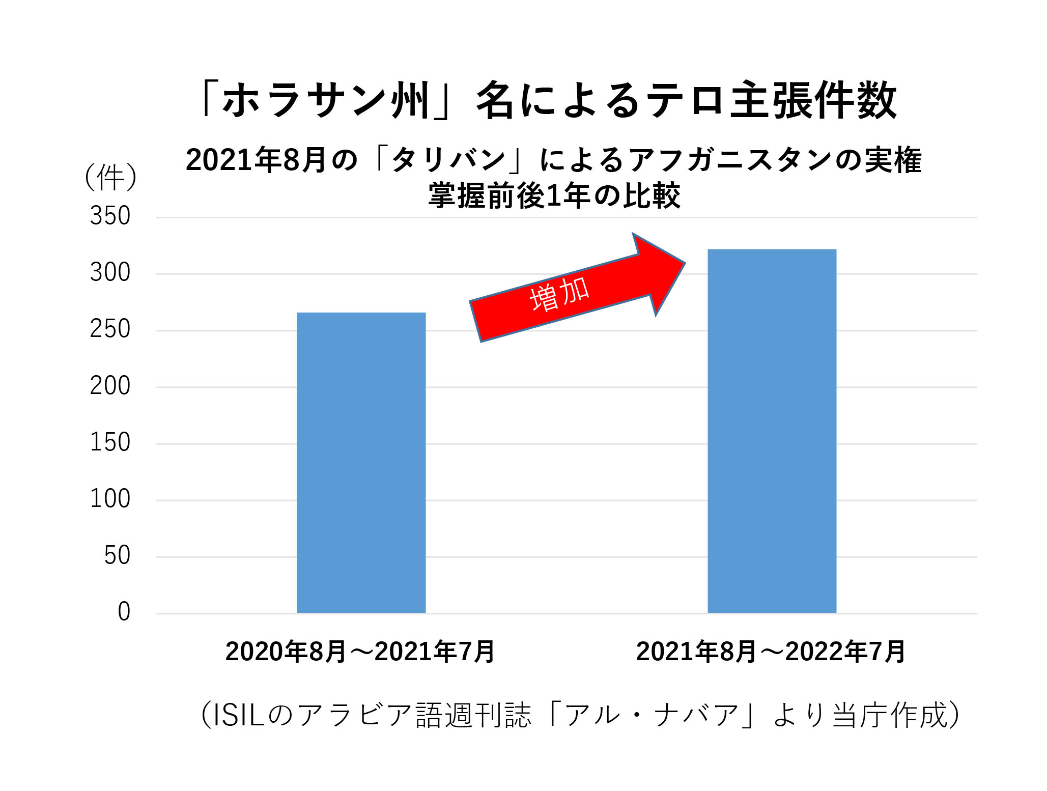 「ホラサン州」名によるテロ主張件数