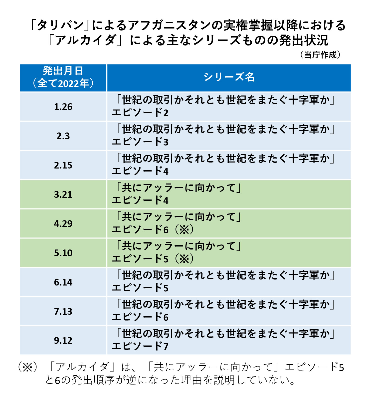 「タリバン」によるアフガニスタンの実権掌握以降における「アルカイダ」による主なシリーズものの出発状況