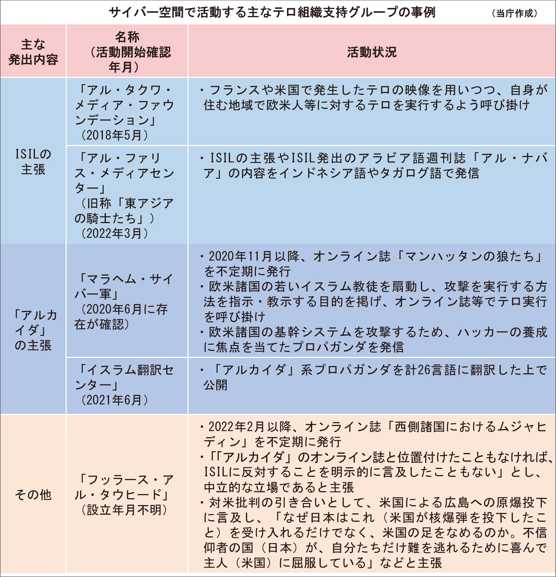 サイバー空間で活動する主なテロ組織指示グループの事例