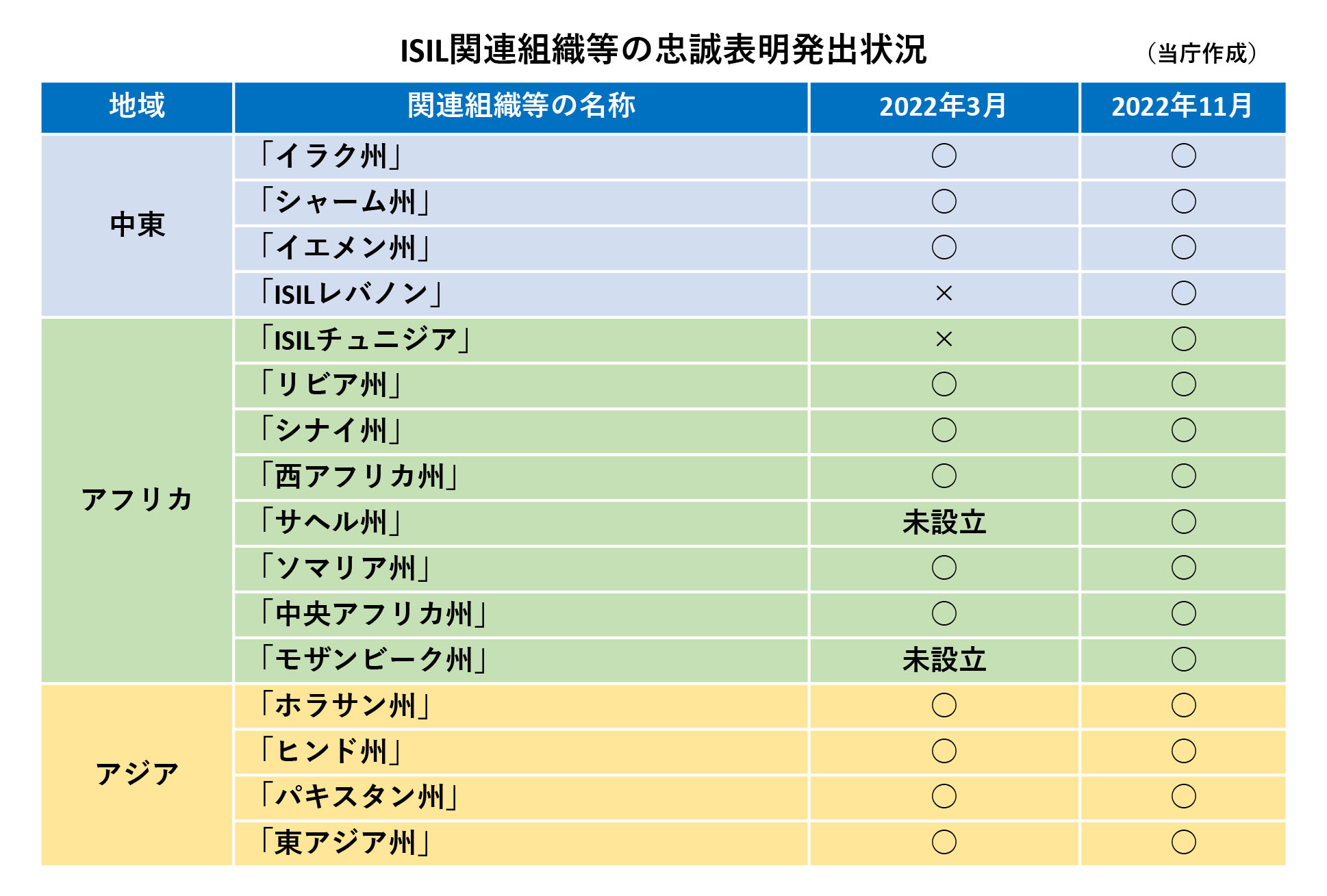 ISIL関連の組織等の忠誠表明出状況