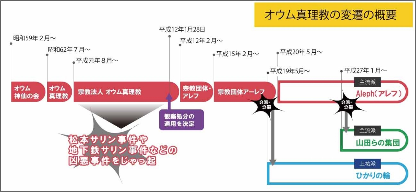 オウム真理教の変遷の概要