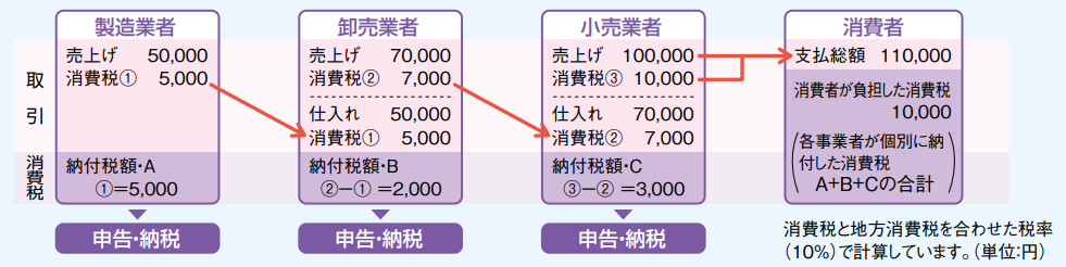 消費税の仕組み図