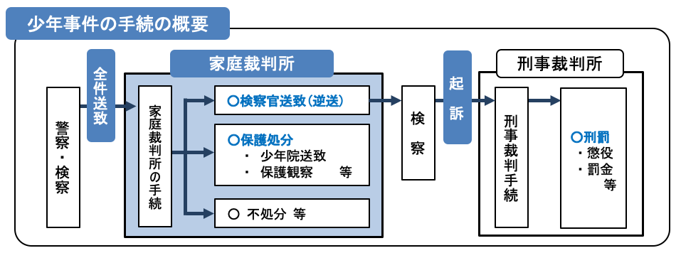 画像:少年事件手続き概要