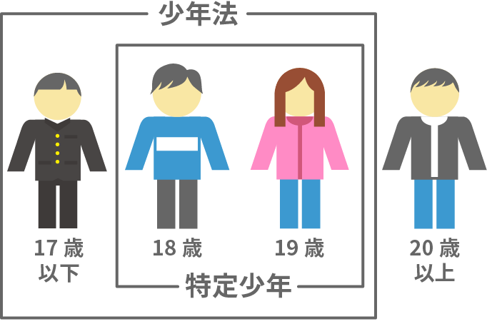 特定少年、少年法イメージ